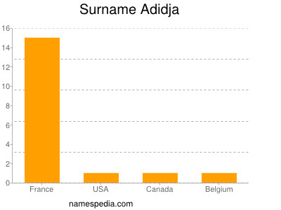 Familiennamen Adidja