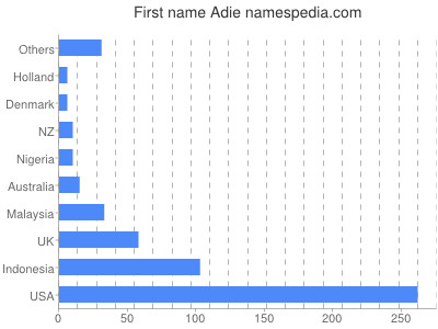 Vornamen Adie