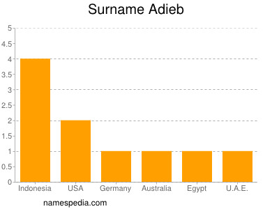 Familiennamen Adieb