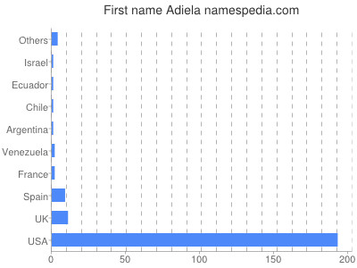 Given name Adiela