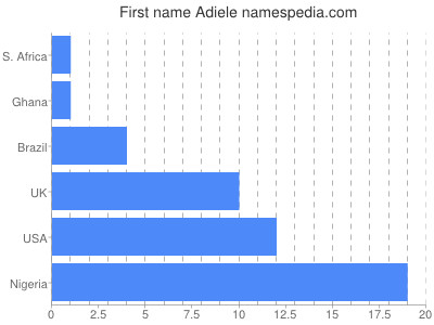 Vornamen Adiele