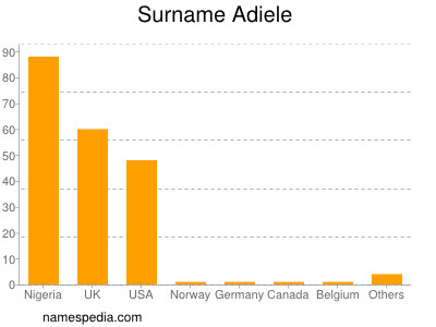 Familiennamen Adiele