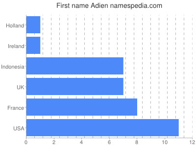 Vornamen Adien