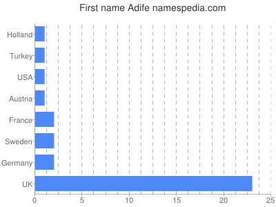 Vornamen Adife