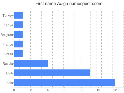 Given name Adiga