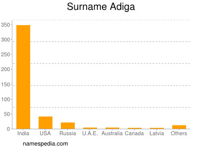 Familiennamen Adiga