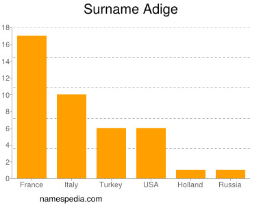 Familiennamen Adige