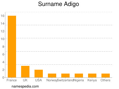 Surname Adigo