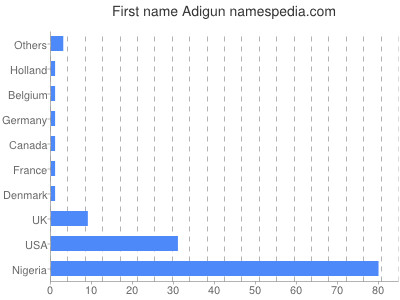 Vornamen Adigun