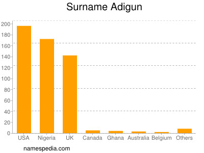 Surname Adigun