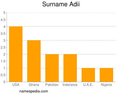 Familiennamen Adii