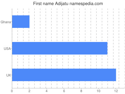 Given name Adijatu