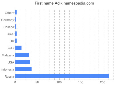 Given name Adik