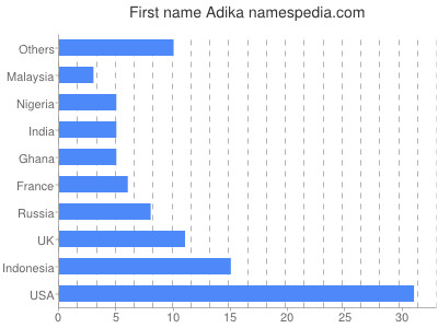 Vornamen Adika
