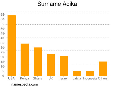 Familiennamen Adika