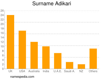 Familiennamen Adikari