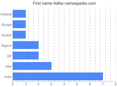 Vornamen Adike