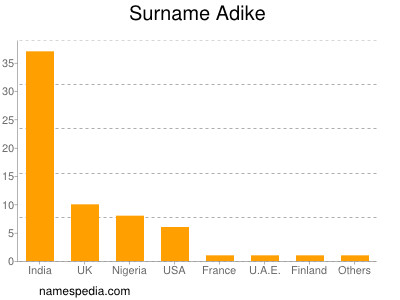 Familiennamen Adike