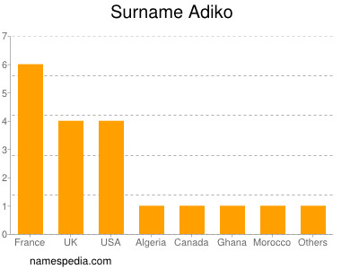 Familiennamen Adiko
