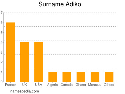 nom Adiko