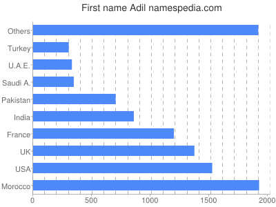 Given name Adil