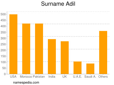 Familiennamen Adil