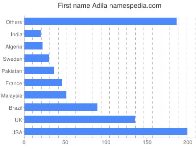 Vornamen Adila