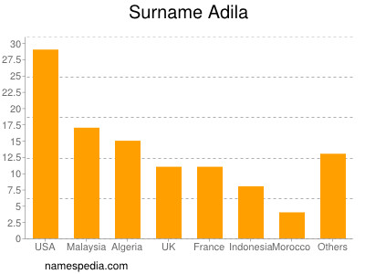Familiennamen Adila
