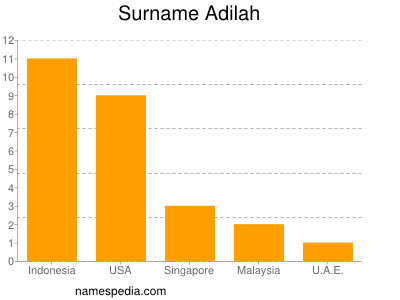 nom Adilah