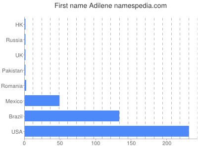 Vornamen Adilene
