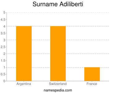 Familiennamen Adiliberti