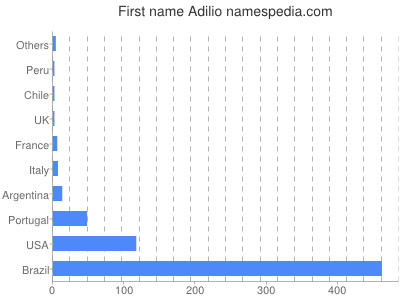 Given name Adilio