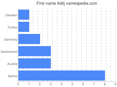 Vornamen Adilj