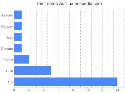 Vornamen Adill