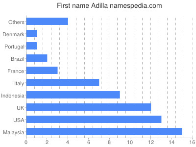 Given name Adilla