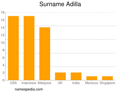 Familiennamen Adilla