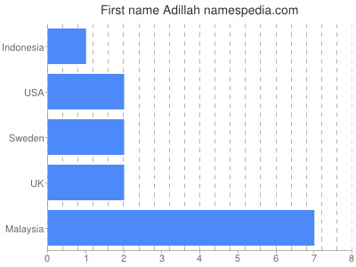 prenom Adillah