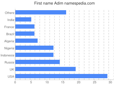 Given name Adim