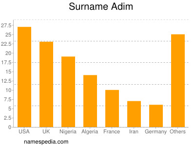 Surname Adim
