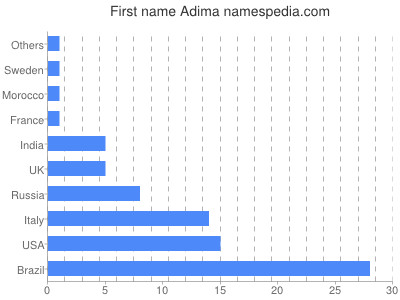 prenom Adima