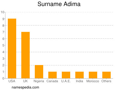 Surname Adima