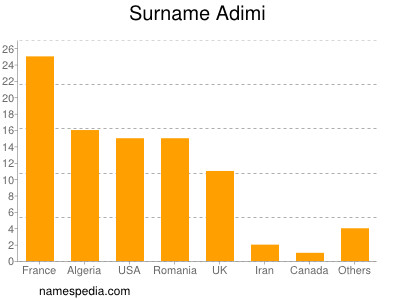 Familiennamen Adimi