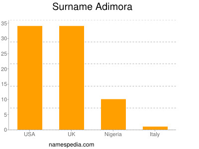 Surname Adimora