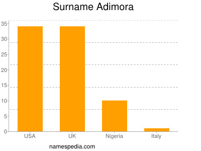 Familiennamen Adimora