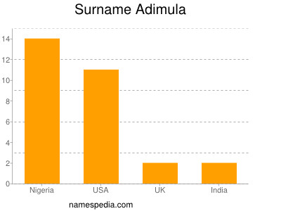 Familiennamen Adimula