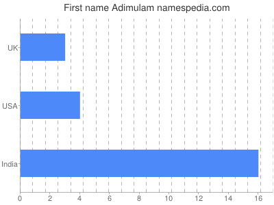 Given name Adimulam