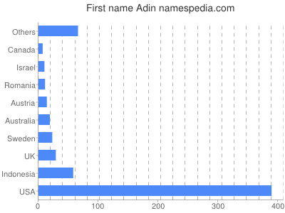 Given name Adin
