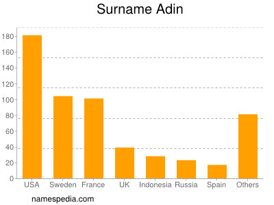 Surname Adin