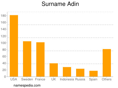 Familiennamen Adin