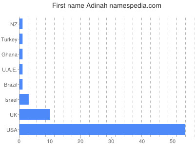 Given name Adinah